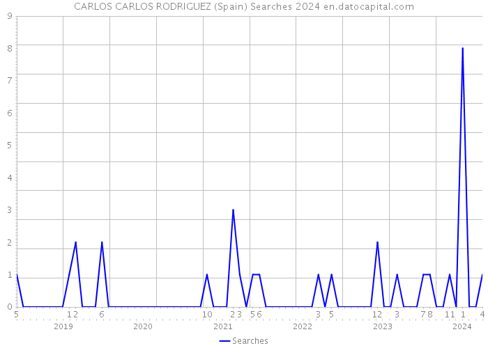 CARLOS CARLOS RODRIGUEZ (Spain) Searches 2024 