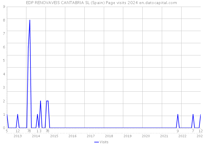 EDP RENOVAVEIS CANTABRIA SL (Spain) Page visits 2024 