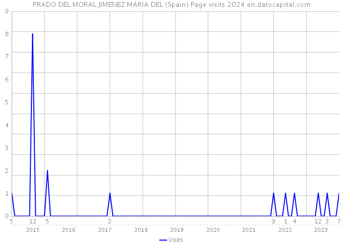 PRADO DEL MORAL JIMENEZ MARIA DEL (Spain) Page visits 2024 