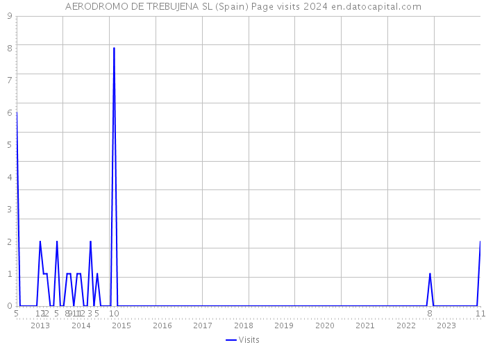 AERODROMO DE TREBUJENA SL (Spain) Page visits 2024 