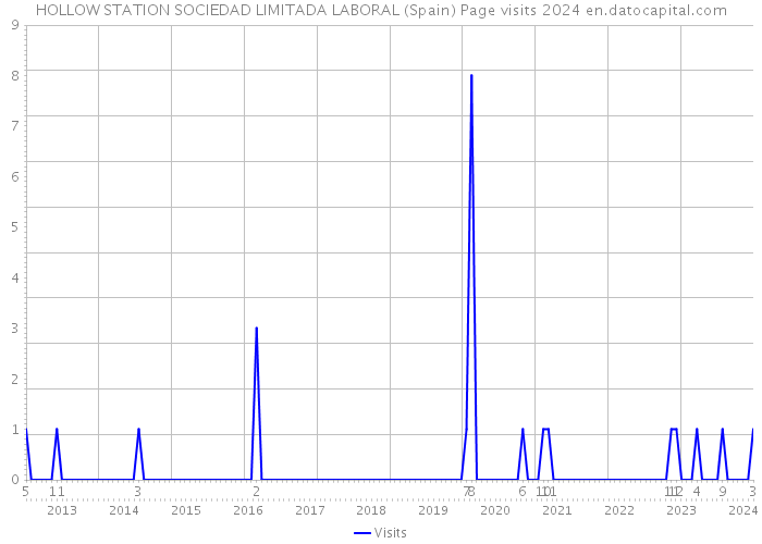 HOLLOW STATION SOCIEDAD LIMITADA LABORAL (Spain) Page visits 2024 