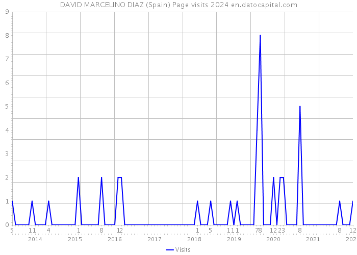 DAVID MARCELINO DIAZ (Spain) Page visits 2024 