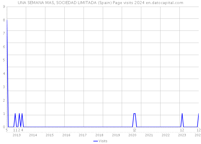UNA SEMANA MAS, SOCIEDAD LIMITADA (Spain) Page visits 2024 