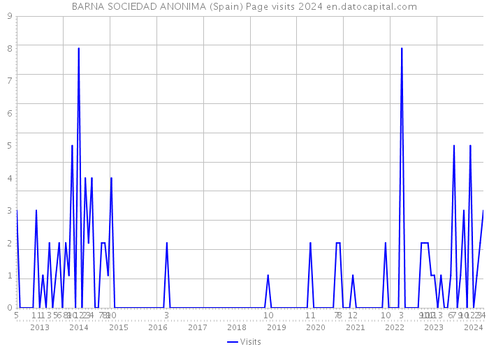 BARNA SOCIEDAD ANONIMA (Spain) Page visits 2024 
