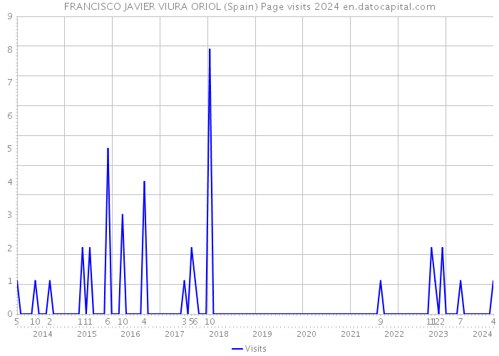 FRANCISCO JAVIER VIURA ORIOL (Spain) Page visits 2024 