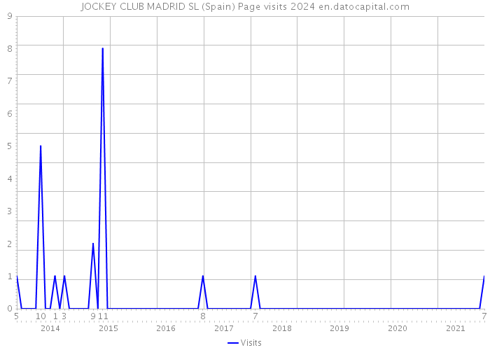 JOCKEY CLUB MADRID SL (Spain) Page visits 2024 