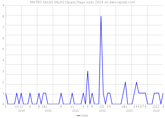 MATEO SALAS SALAS (Spain) Page visits 2024 