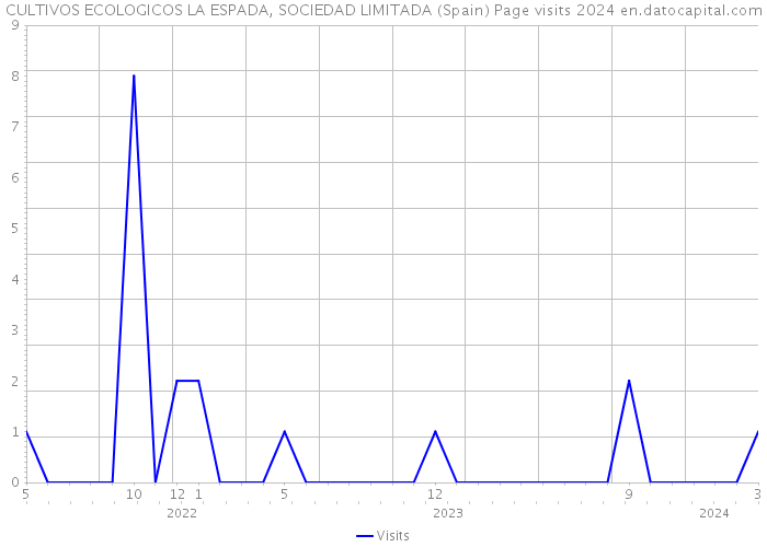 CULTIVOS ECOLOGICOS LA ESPADA, SOCIEDAD LIMITADA (Spain) Page visits 2024 