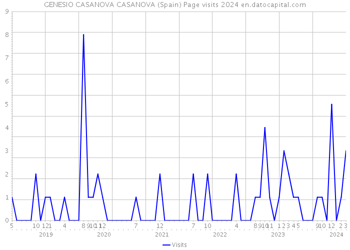 GENESIO CASANOVA CASANOVA (Spain) Page visits 2024 