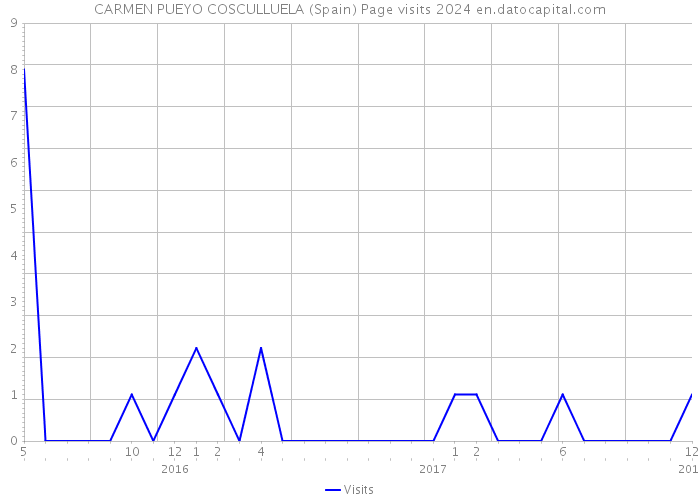 CARMEN PUEYO COSCULLUELA (Spain) Page visits 2024 