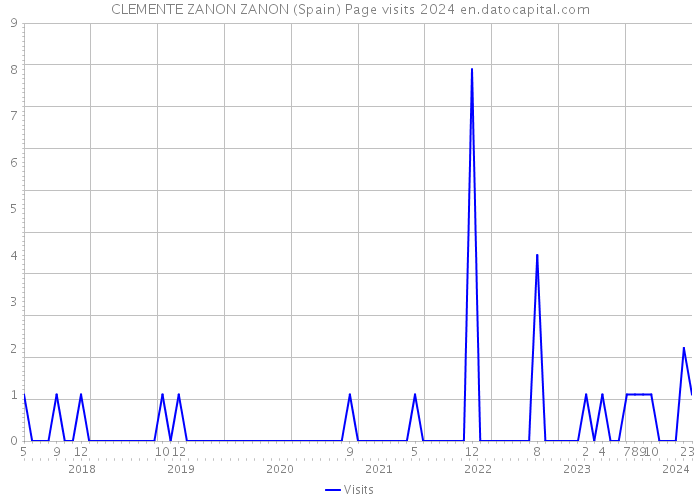 CLEMENTE ZANON ZANON (Spain) Page visits 2024 