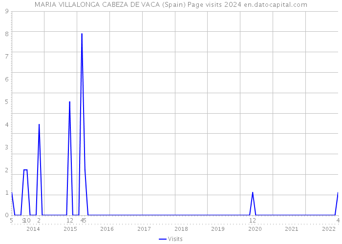 MARIA VILLALONGA CABEZA DE VACA (Spain) Page visits 2024 