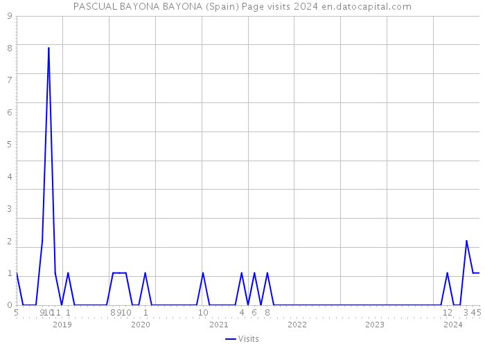 PASCUAL BAYONA BAYONA (Spain) Page visits 2024 