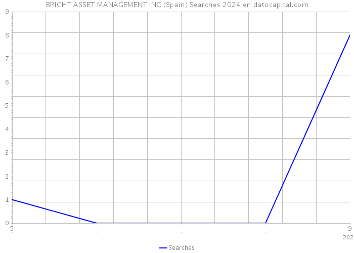BRIGHT ASSET MANAGEMENT INC (Spain) Searches 2024 