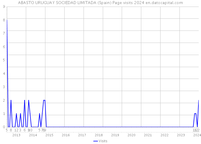 ABASTO URUGUAY SOCIEDAD LIMITADA (Spain) Page visits 2024 