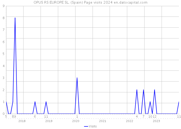 OPUS RS EUROPE SL. (Spain) Page visits 2024 