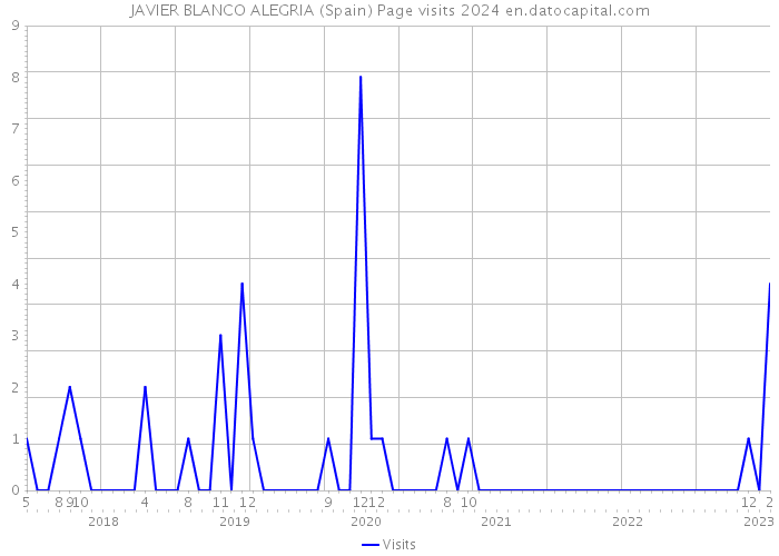 JAVIER BLANCO ALEGRIA (Spain) Page visits 2024 
