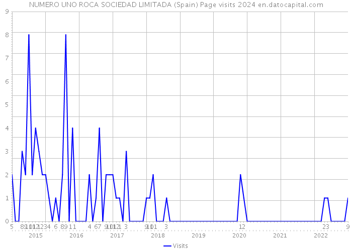 NUMERO UNO ROCA SOCIEDAD LIMITADA (Spain) Page visits 2024 