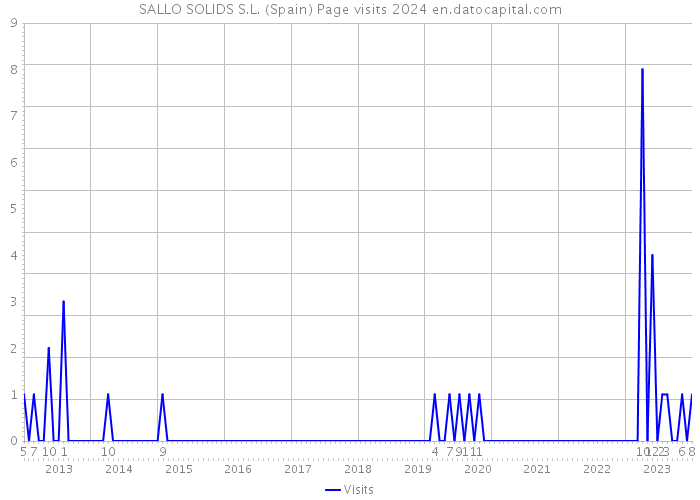SALLO SOLIDS S.L. (Spain) Page visits 2024 