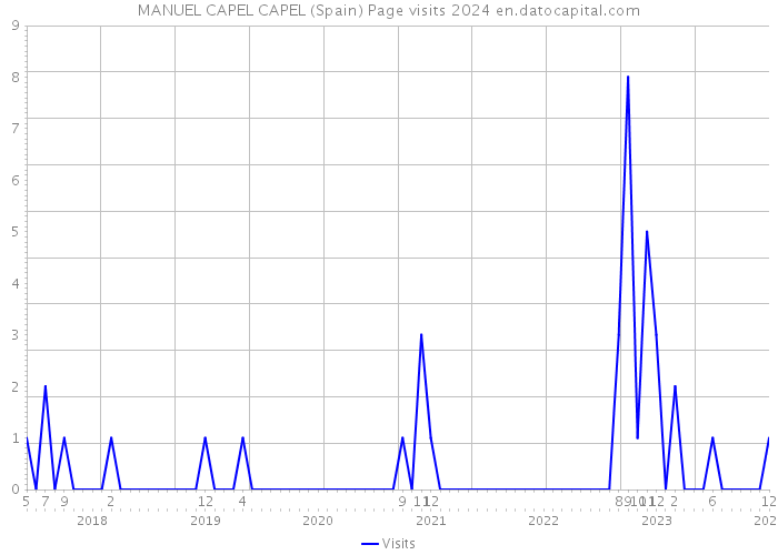MANUEL CAPEL CAPEL (Spain) Page visits 2024 
