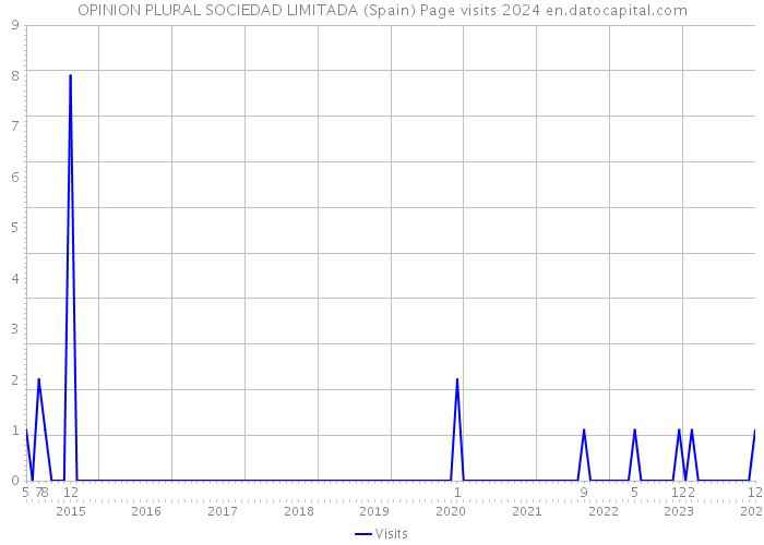 OPINION PLURAL SOCIEDAD LIMITADA (Spain) Page visits 2024 