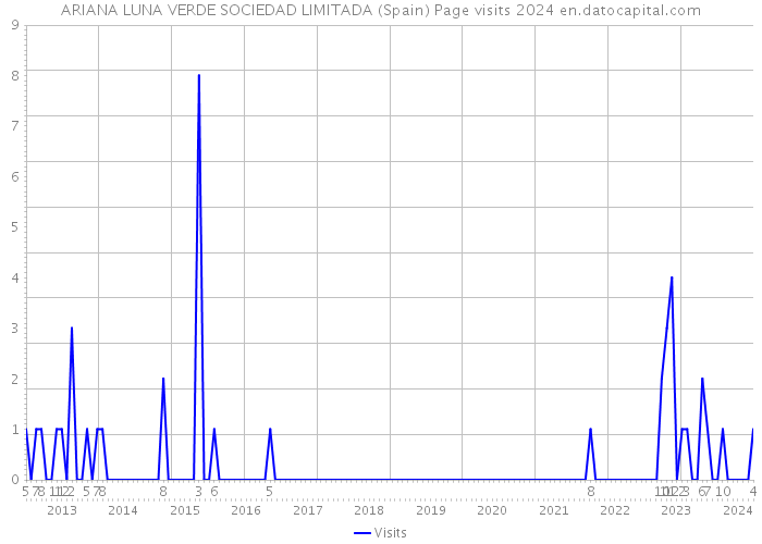ARIANA LUNA VERDE SOCIEDAD LIMITADA (Spain) Page visits 2024 