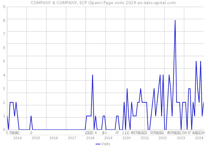COMPANY & COMPANY, SCP (Spain) Page visits 2024 