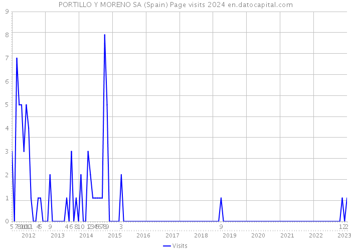 PORTILLO Y MORENO SA (Spain) Page visits 2024 