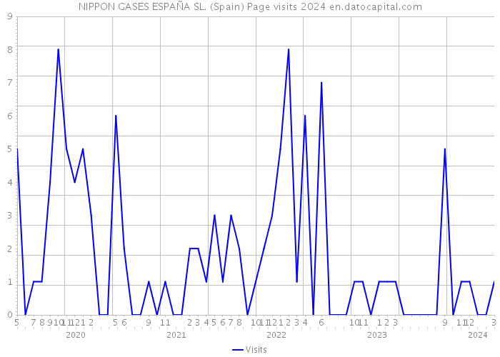 NIPPON GASES ESPAÑA SL. (Spain) Page visits 2024 