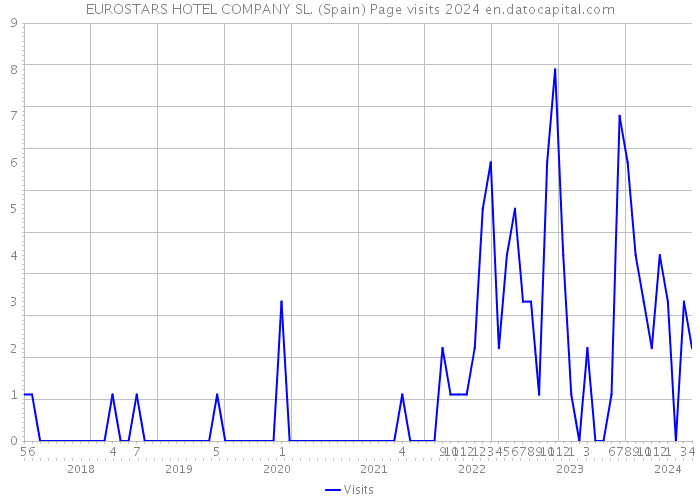 EUROSTARS HOTEL COMPANY SL. (Spain) Page visits 2024 
