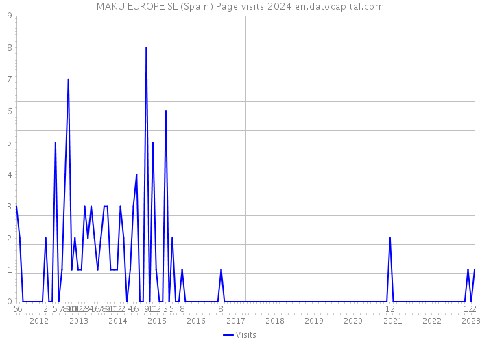 MAKU EUROPE SL (Spain) Page visits 2024 