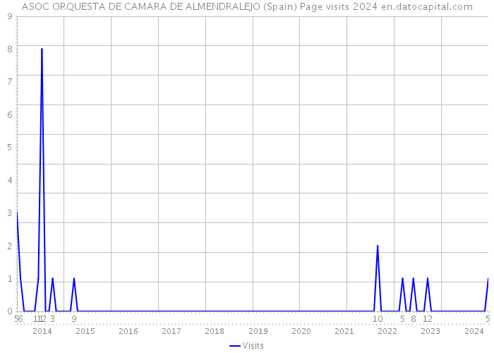 ASOC ORQUESTA DE CAMARA DE ALMENDRALEJO (Spain) Page visits 2024 