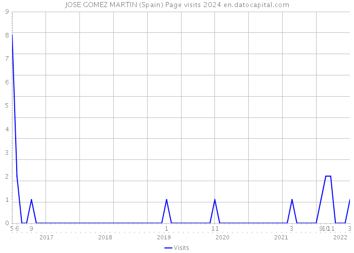 JOSE GOMEZ MARTIN (Spain) Page visits 2024 
