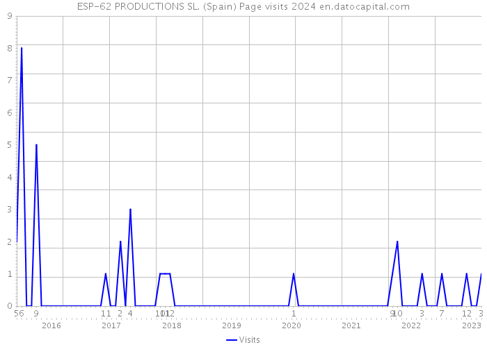 ESP-62 PRODUCTIONS SL. (Spain) Page visits 2024 