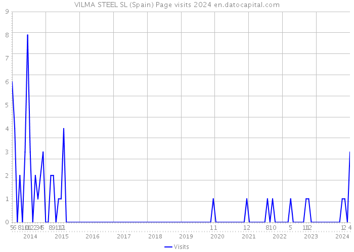 VILMA STEEL SL (Spain) Page visits 2024 
