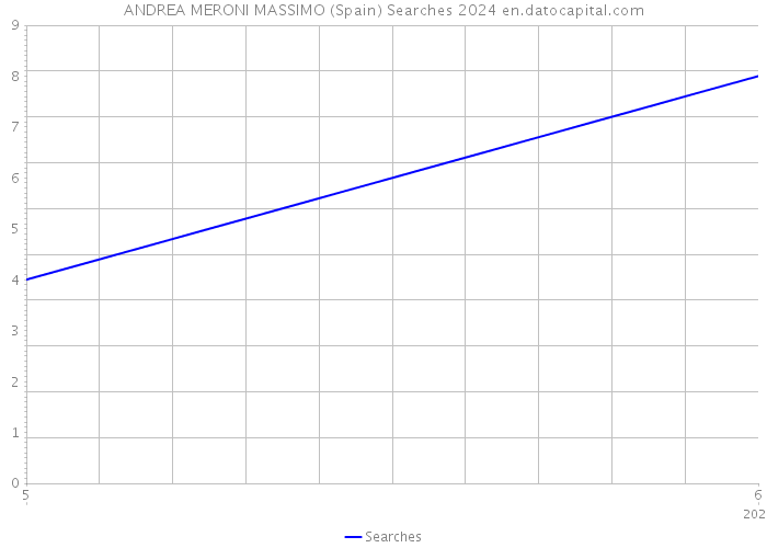 ANDREA MERONI MASSIMO (Spain) Searches 2024 