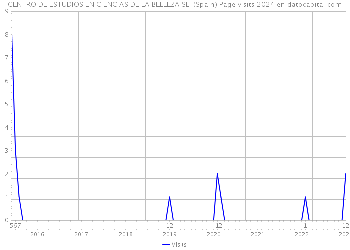 CENTRO DE ESTUDIOS EN CIENCIAS DE LA BELLEZA SL. (Spain) Page visits 2024 