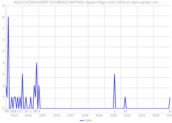 ALLOCATION INVEST SOCIEDAD LIMITADA (Spain) Page visits 2024 