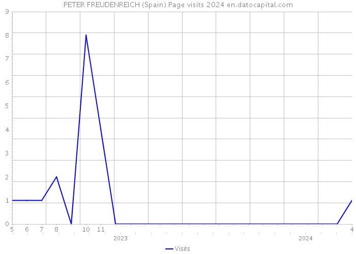 PETER FREUDENREICH (Spain) Page visits 2024 