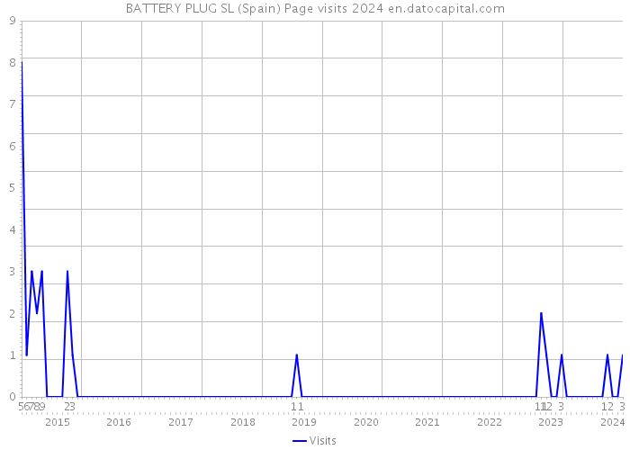 BATTERY PLUG SL (Spain) Page visits 2024 