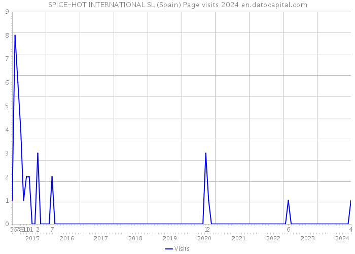 SPICE-HOT INTERNATIONAL SL (Spain) Page visits 2024 
