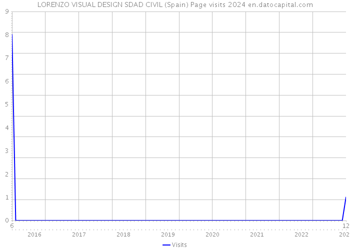 LORENZO VISUAL DESIGN SDAD CIVIL (Spain) Page visits 2024 
