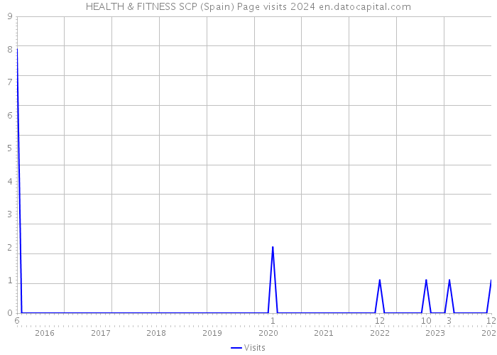 HEALTH & FITNESS SCP (Spain) Page visits 2024 