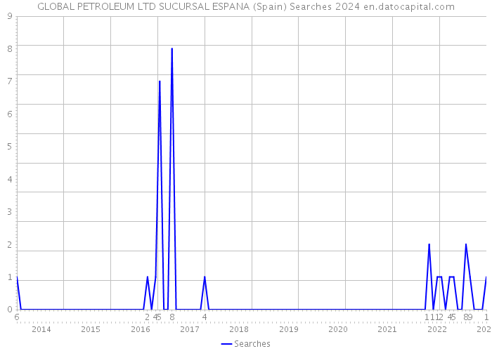 GLOBAL PETROLEUM LTD SUCURSAL ESPANA (Spain) Searches 2024 