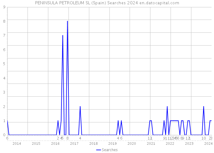 PENINSULA PETROLEUM SL (Spain) Searches 2024 