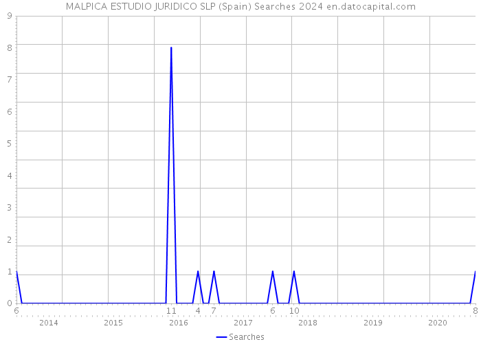 MALPICA ESTUDIO JURIDICO SLP (Spain) Searches 2024 