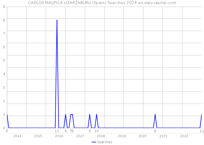 CARLOS MALPICA LIZARZABURU (Spain) Searches 2024 