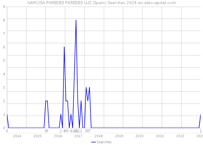 NARCISA PAREDES PAREDES LUZ (Spain) Searches 2024 