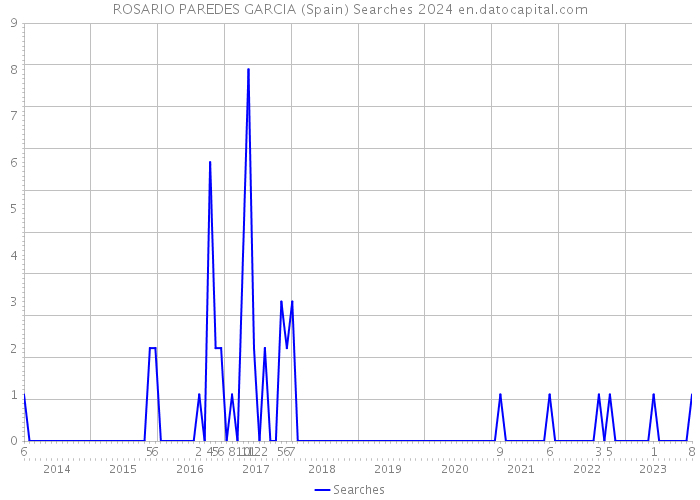 ROSARIO PAREDES GARCIA (Spain) Searches 2024 