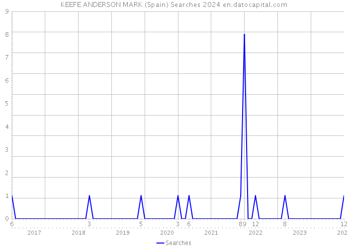 KEEFE ANDERSON MARK (Spain) Searches 2024 